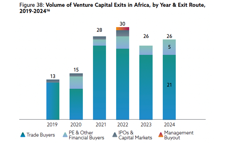 Exits by route