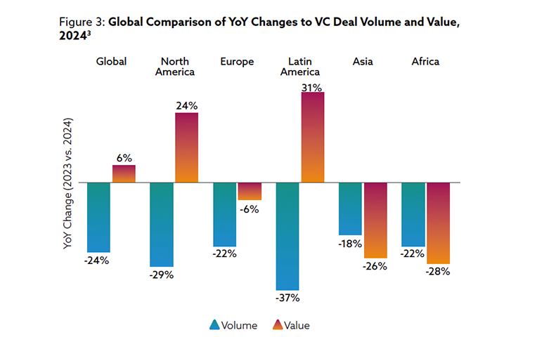 Figure 3: Global comparison of YoY changes to VC deal volume and value, 2024