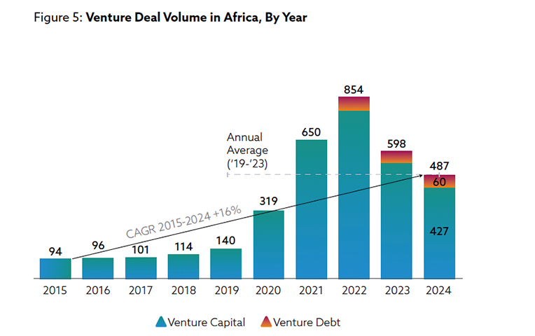 Figure 5: Venture Deal Volume in Africa, By Year