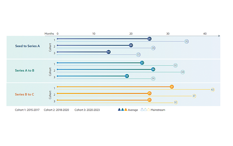 Inter-Stage Fundraising Timelines