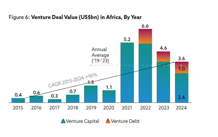 Figure 6: Venture Deal Value (US$bn) in Africa, By Year